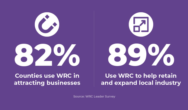 Image showing percentage of Counties that sue WRC businesses attraction. It also shows percentage of counties that use WRC to help retain and expand local industry. Source: WRC LEader Survey